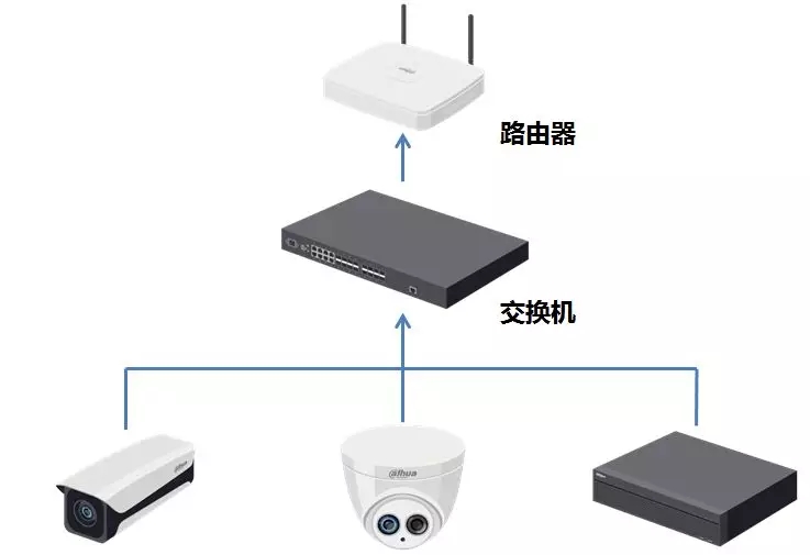 錄像機和攝像頭一般通過交換機做局域網(wǎng)連接