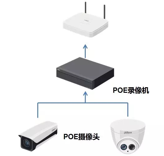 POE攝像頭可直接接到POE錄像機的POE網(wǎng)口