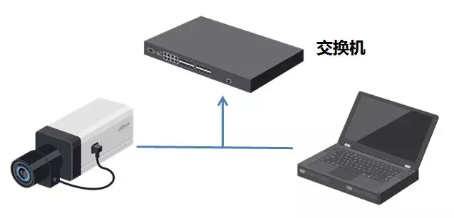 也可以通過交換機(jī)或路由器