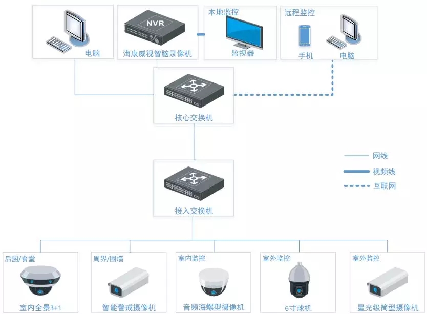 監(jiān)控安裝方案拓撲圖