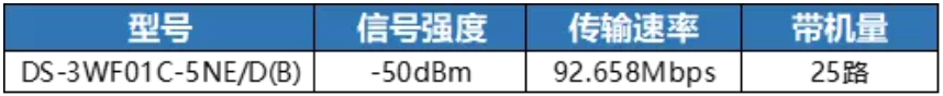 dBm 表示接收信號強度，值越大說明接收信號越強