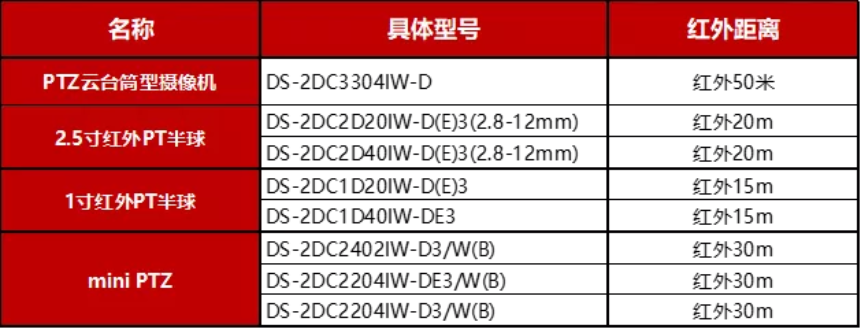 海康威視攝像機補光距離