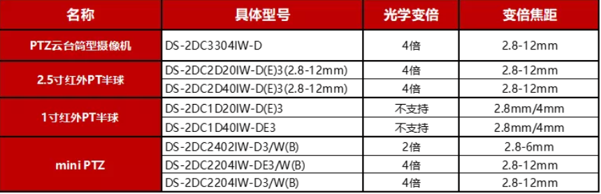 ?？低晹z像機光學(xué)變倍數(shù)