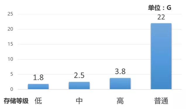 以200萬像素，H.265編碼格式一天的存儲量