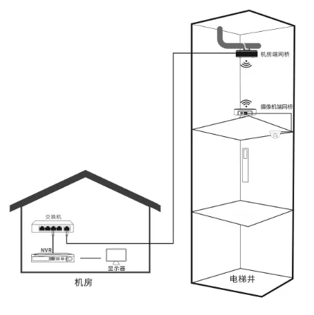 攝像機(jī)端網(wǎng)橋放置于電梯轎廂頂部