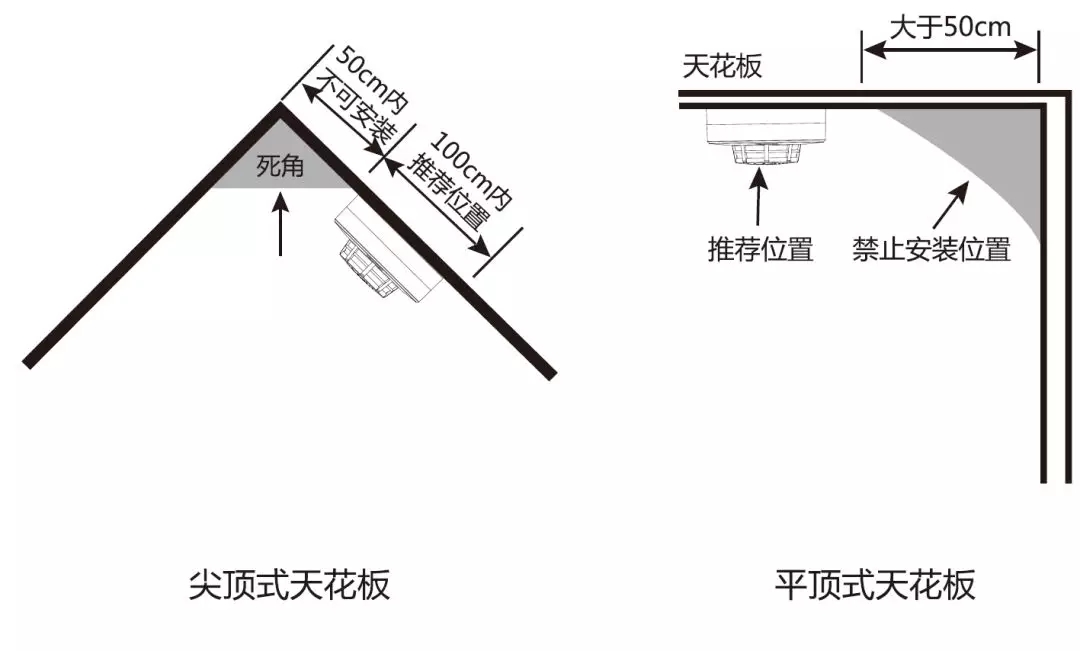 煙感探測(cè)器產(chǎn)品安裝