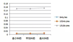 不同幀長情況下，數(shù)據(jù)幀抖動折線圖（單位/微秒）