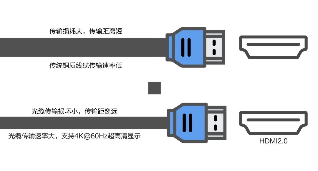 4K超高清HDMI 2.0光纖線(xiàn)