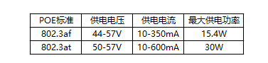 POE供電標(biāo)準(zhǔn)有兩種：802.3af標(biāo)準(zhǔn)和802.3at標(biāo)準(zhǔn)。