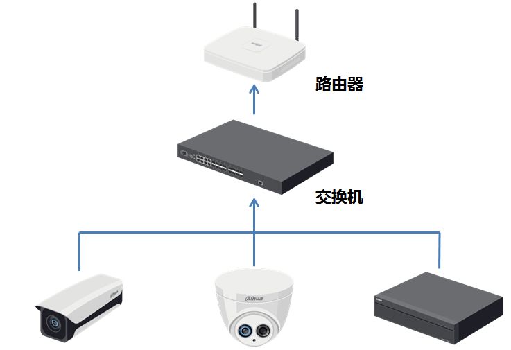 設(shè)備連接