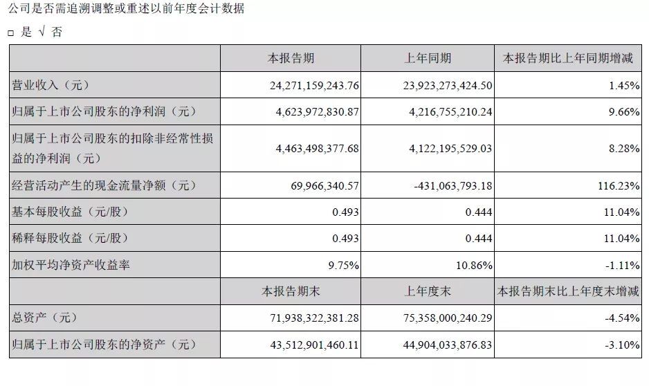 海康威視發(fā)布2020年半年報，業(yè)績持續(xù)穩(wěn)健增長