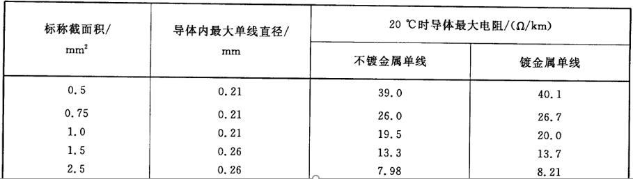 RVV產(chǎn)品導體參數(shù)要求