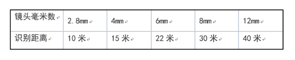 攝像機(jī)智能偵測的推薦識別距離參考