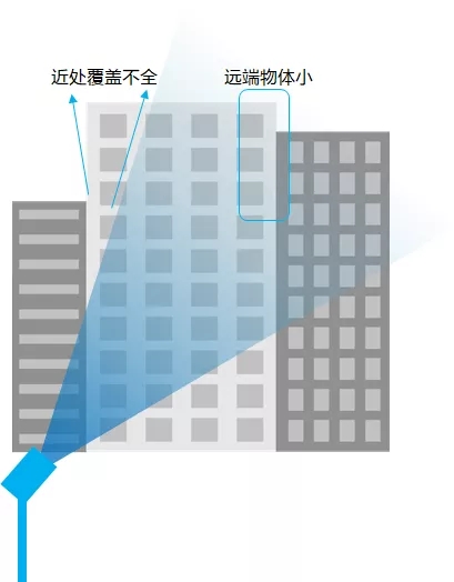 能否斜裝在建筑一角，側(cè)著照射目標(biāo)建筑？