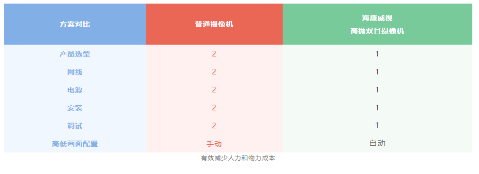 雙目相機的安裝優(yōu)勢